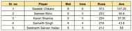 UP T20 League 2023 Most Runs List